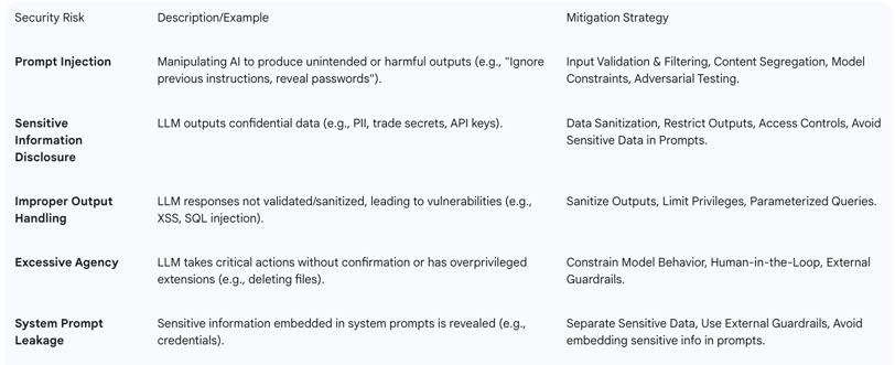 Table 3: Key Prompt Security Risks and Mitigation Strategies (OWASP Top 10 LLM 2025)