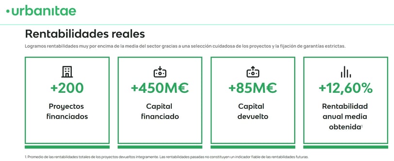 Principales datos y rentabilidades de Urbanitae