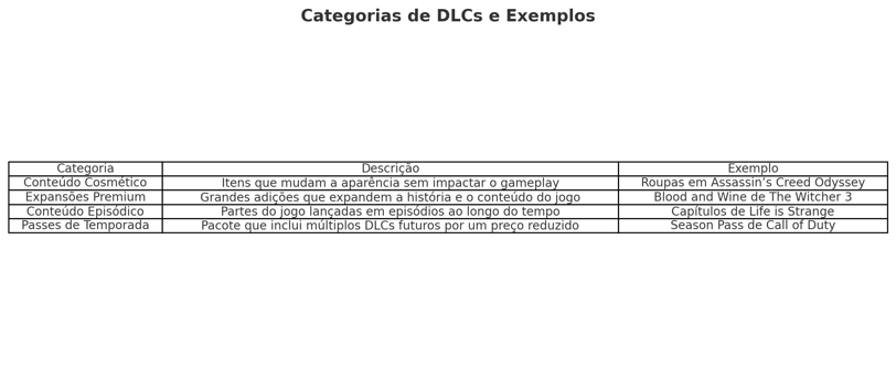 categorias de DLCs, como conteúdos cosméticos, expansões premium, episódios e passes de temporada