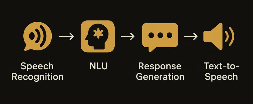 Conversation flow of an AI voice agent