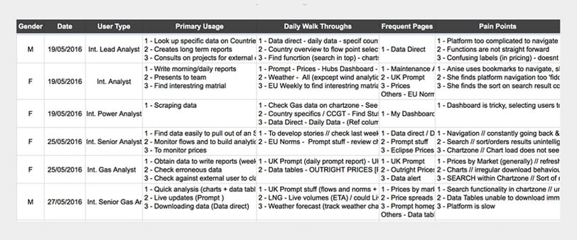 Results collated from ethnographic research