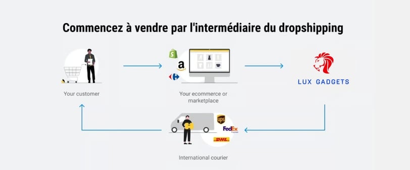Dropshipping