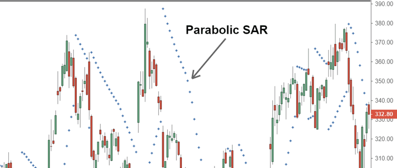 Discover how to effectively use the Parabolic SAR indicator in Forex trading. This guide explains it