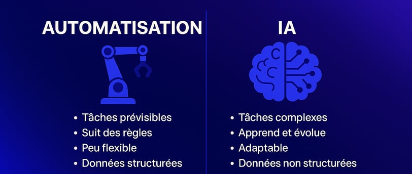 image représentant la différence principale entre l'automatisation et l'intelligence artificielle.