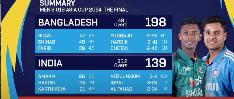 a score of a match between two teams of bangladesh and bangladesh