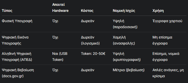 ψηφιακές υπογραφές πίνακας σύγκριση