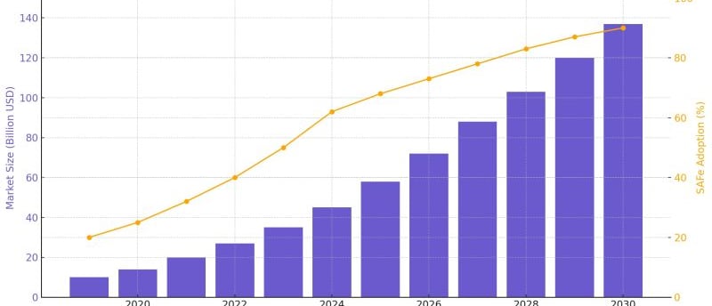 Growth of Agile Services Market and SAFe Adoption 2019-2030