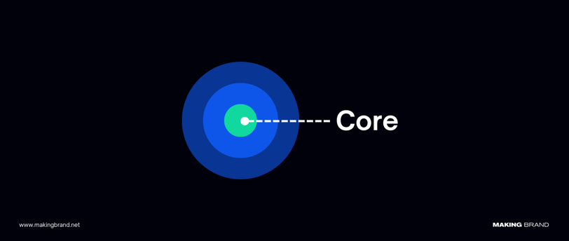 What is the Core Essence of My Brand?