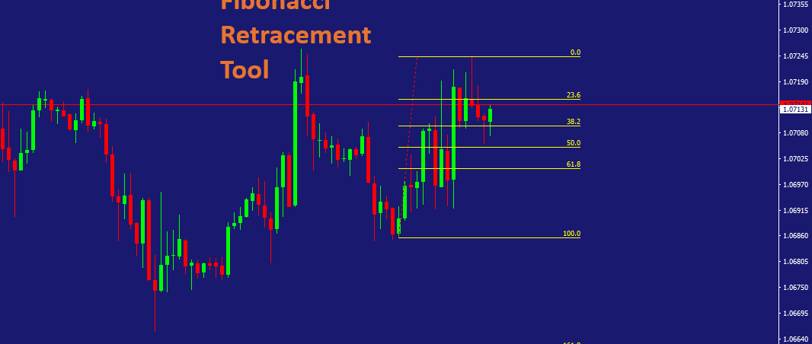 How to use the Fibonacci Retracement Tool