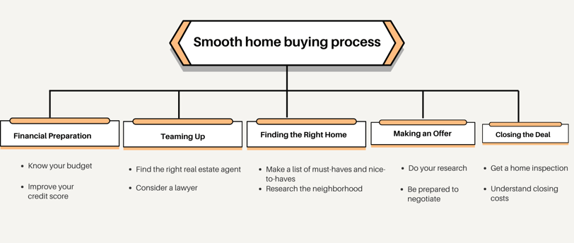 home buying process