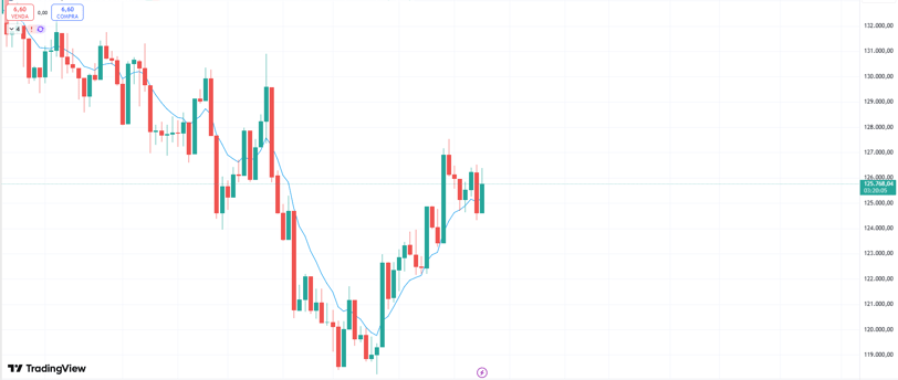 gráfico do ibovespa.