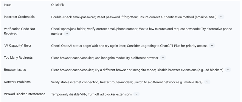 Table 2: Common Login/Sign-Up Issues & Quick Fixes