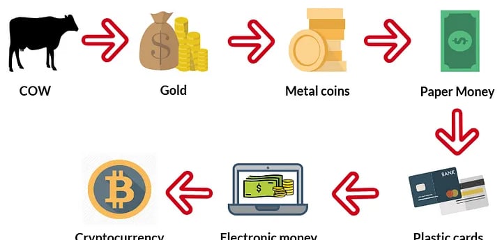 Timeline of trade evolution from bartering to Bitcoin and digital finance