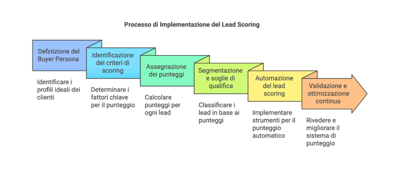 Strategie per Implementare un Sistema di Lead Scoring Efficace