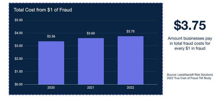 Rising Cost of Fraud