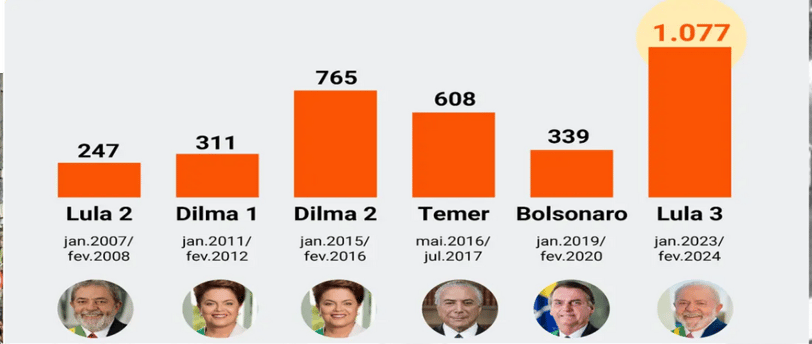 Brazilian Internal Debt by President