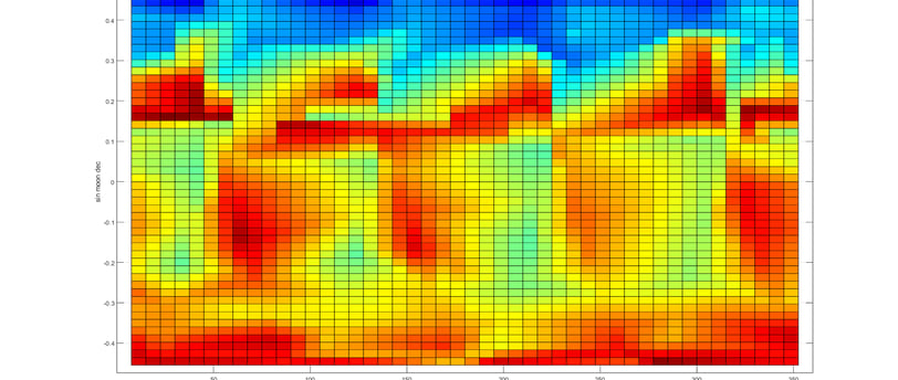 Gravitational Modulation of Isolated Temperature Sensor