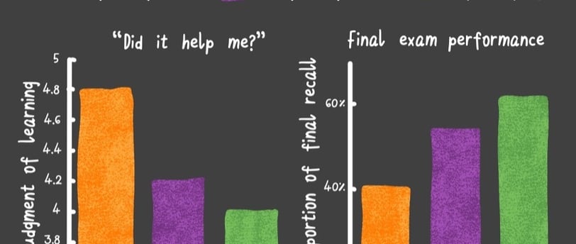 Chart of learning outcomes of reading vs. testing