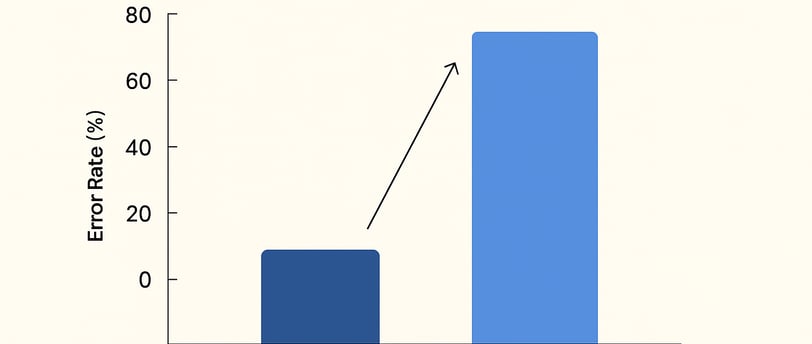 Chart showing perterbued error rate of AI models with dataset perterbuations
