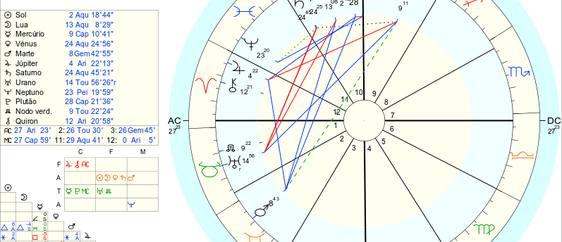 Mapa astral e respectivas tabelas