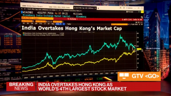  India Supera a Hong Kong en Capitalización de Mercado
