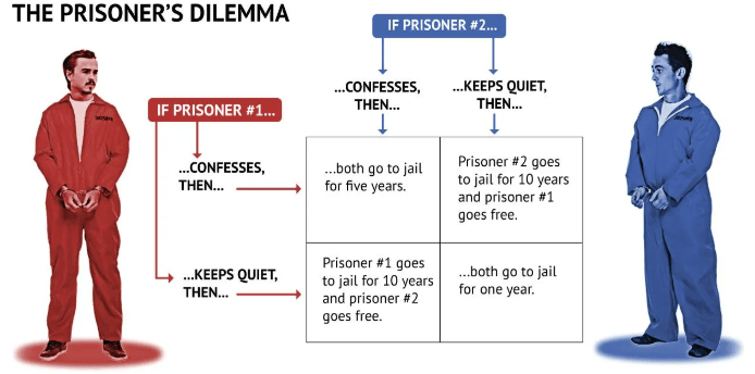 Oligopolies, collusion, price wars, and Game Theory IB Economics HL