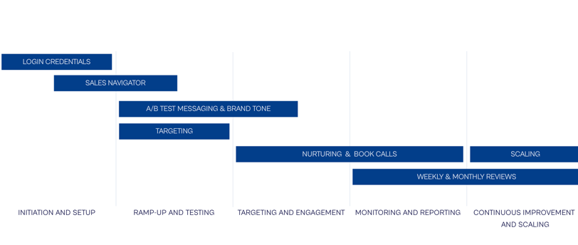 a chart of a project plan to build a successful business plan