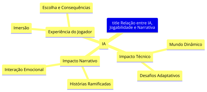 relação entre IA, jogabilidade e narrativa, destacando impactos técnicos, narrativos e na experiênci