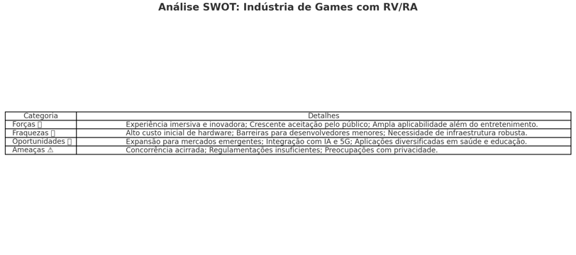 Tabela SWOT com forças, fraquezas, oportunidades e novidades na indústria de games com RV/RA. 