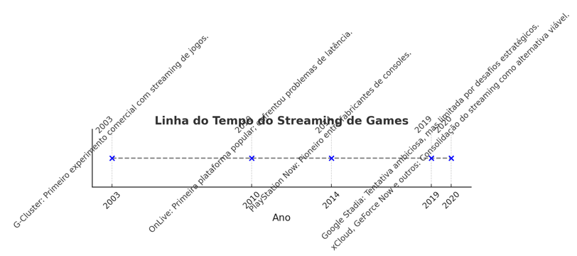 Linha do tempo do streaming de jogos destacando eventos chave de 2003 a 2020.