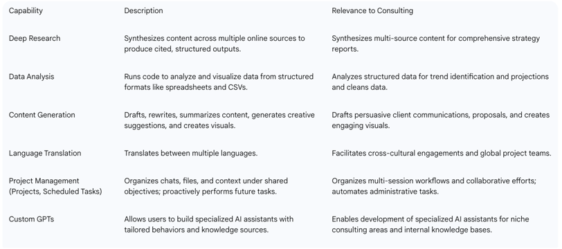 Table 1: Key ChatGPT Capabilities Relevant to Consulting