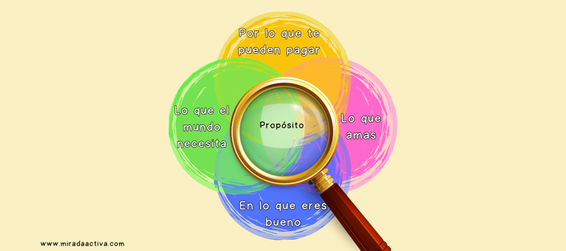 Diagrama de Ikigai con lupa destacando la intersección que representa el propósito de vida.