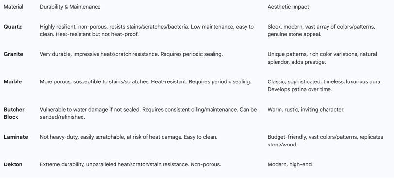 concise overview of common countertop materials