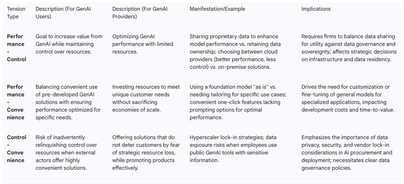 Table 1: Key Paradoxical Tensions in GenAI Enterprise Contexts