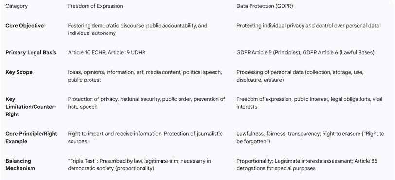 Table 1: Comparison of Freedom of Expression and Data Protection Principles