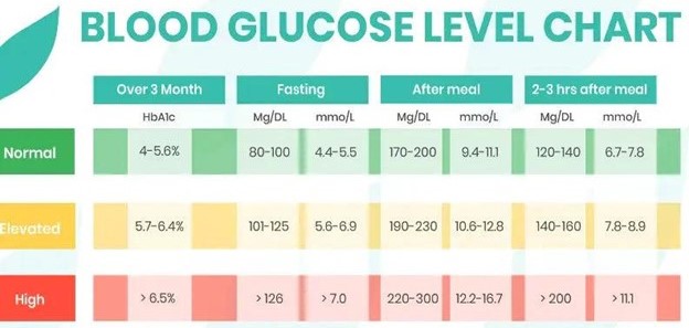 Sugar Levels