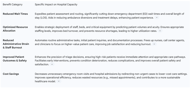 Table 1: Key Benefits of AI Triage on Hospital Capacity Management