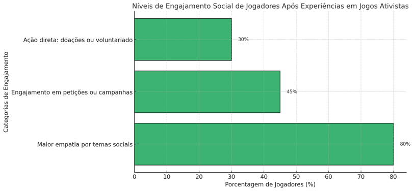 engajamento social de jogadores em jogos ativistas, com 80% relatando maior empatia e 45% participan