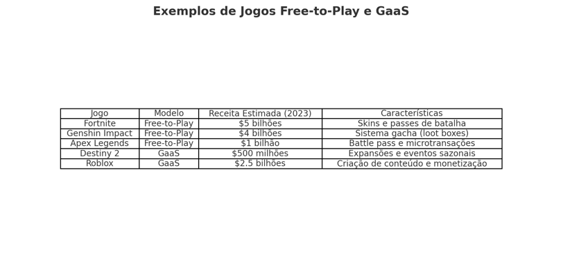 jogos F2P e GaaS, como Fortnite, Genshin Impact e Roblox, destacando receitas e características 
