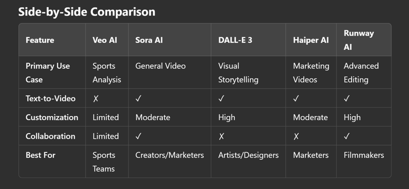 Future of AI Video Creation: A Detailed Guide to Veo AI, Sora AI, DALL-E 3, Haiper, and Runway?