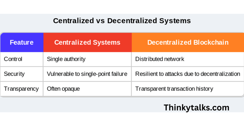 "Comparison table titled 'Centralized vs Decentralized Systems.' Columns show features like control, security