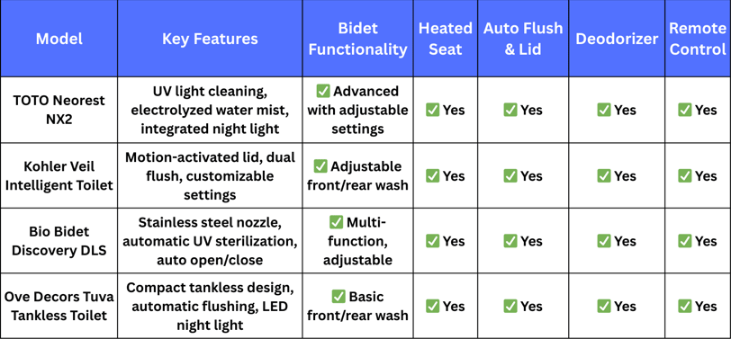 a table with a list of the top ten features of the new product