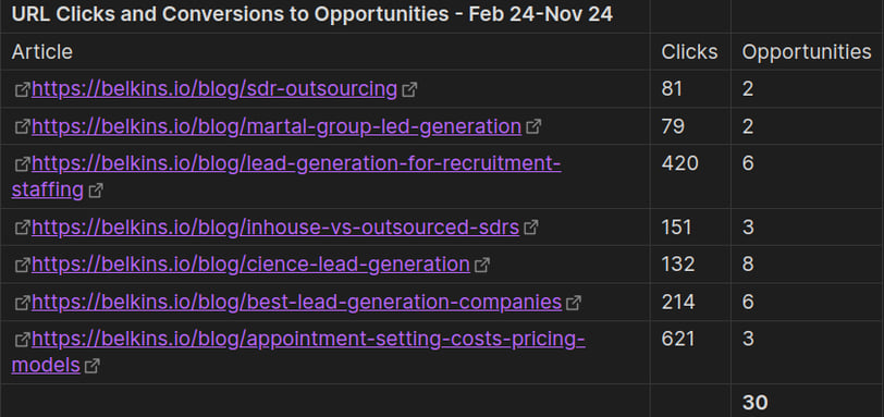 Screenshot of a chat depicting "URL Clicks and Conversions to Opportunities - Feb 24-Nov24