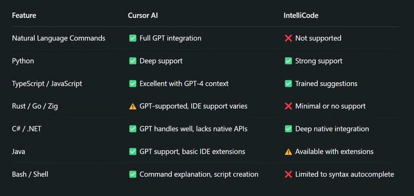Language Support Breakdown