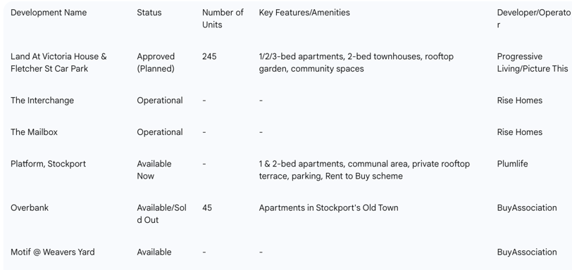 Table 3: Major BTR Developments in Stockport (Operational, Under Construction, Planned)