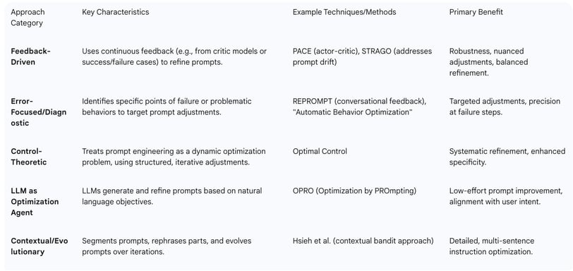 Table 2: Overview of Automated Prompt Optimization Approaches