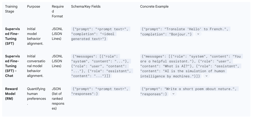 Table 2: Data Formatting Examples for SFT and RM