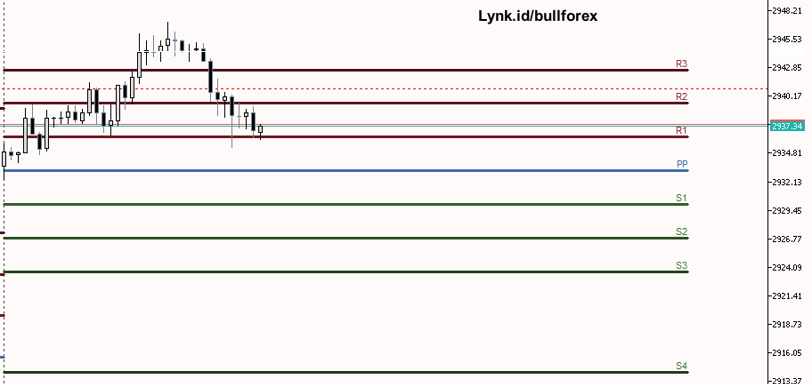 xauusd pivot today