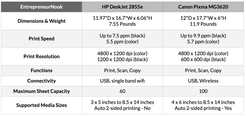 EntrepreneurNook Comparison HP DeskJet 2855e Canon Pixma MG3620