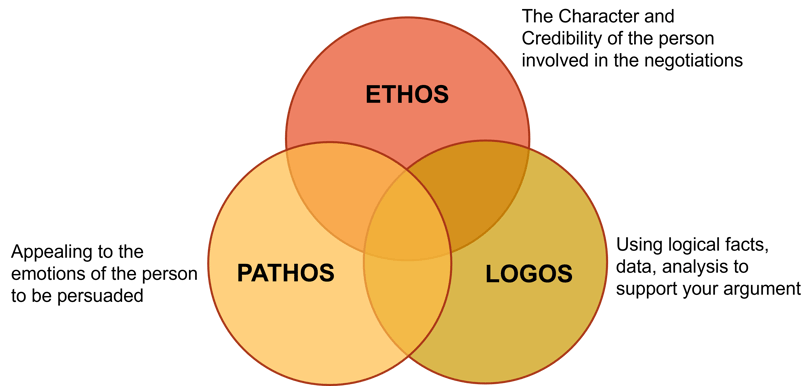 Persuasion-Ethos-Pathos-Logos